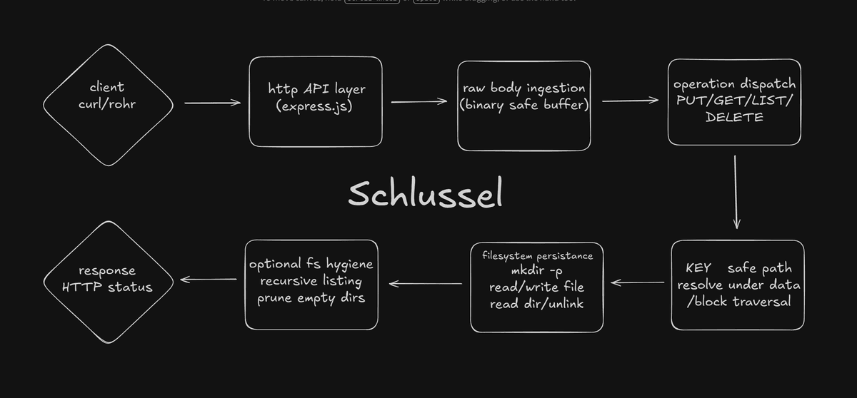 Schlussel: Object Storage Engine