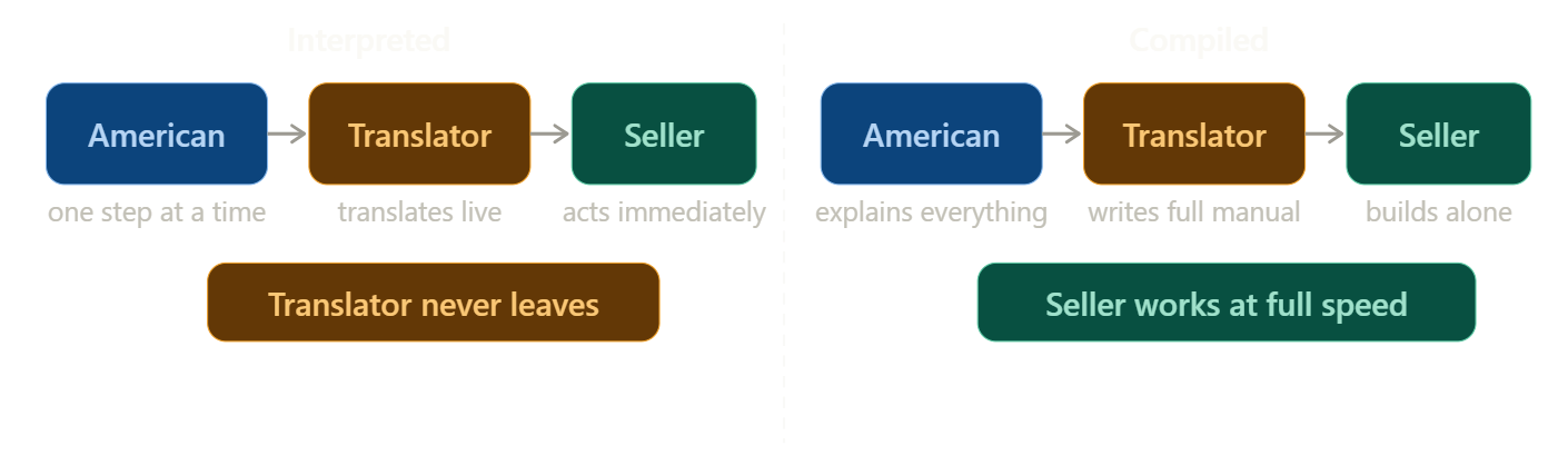Compiled vs interpreted analogy