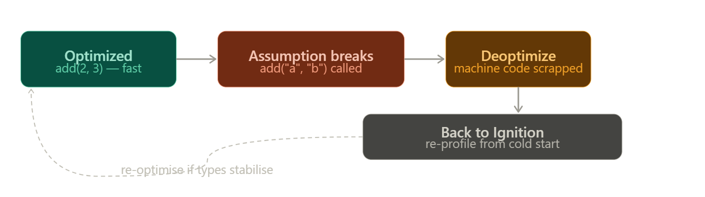Deoptimization flow