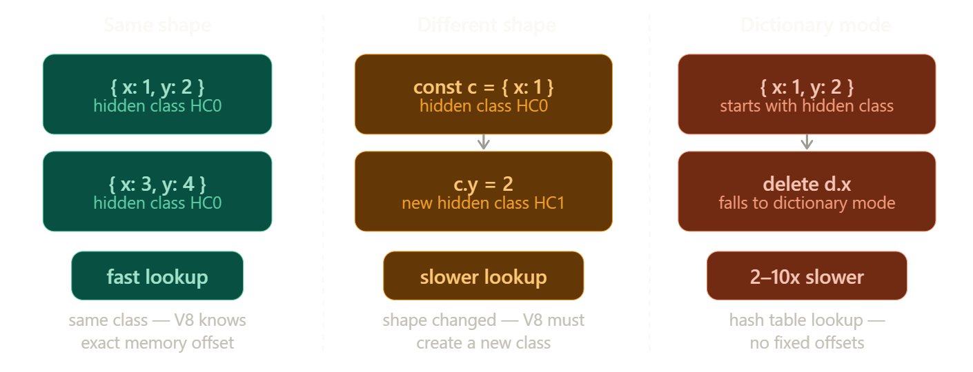 JIT friendly code patterns